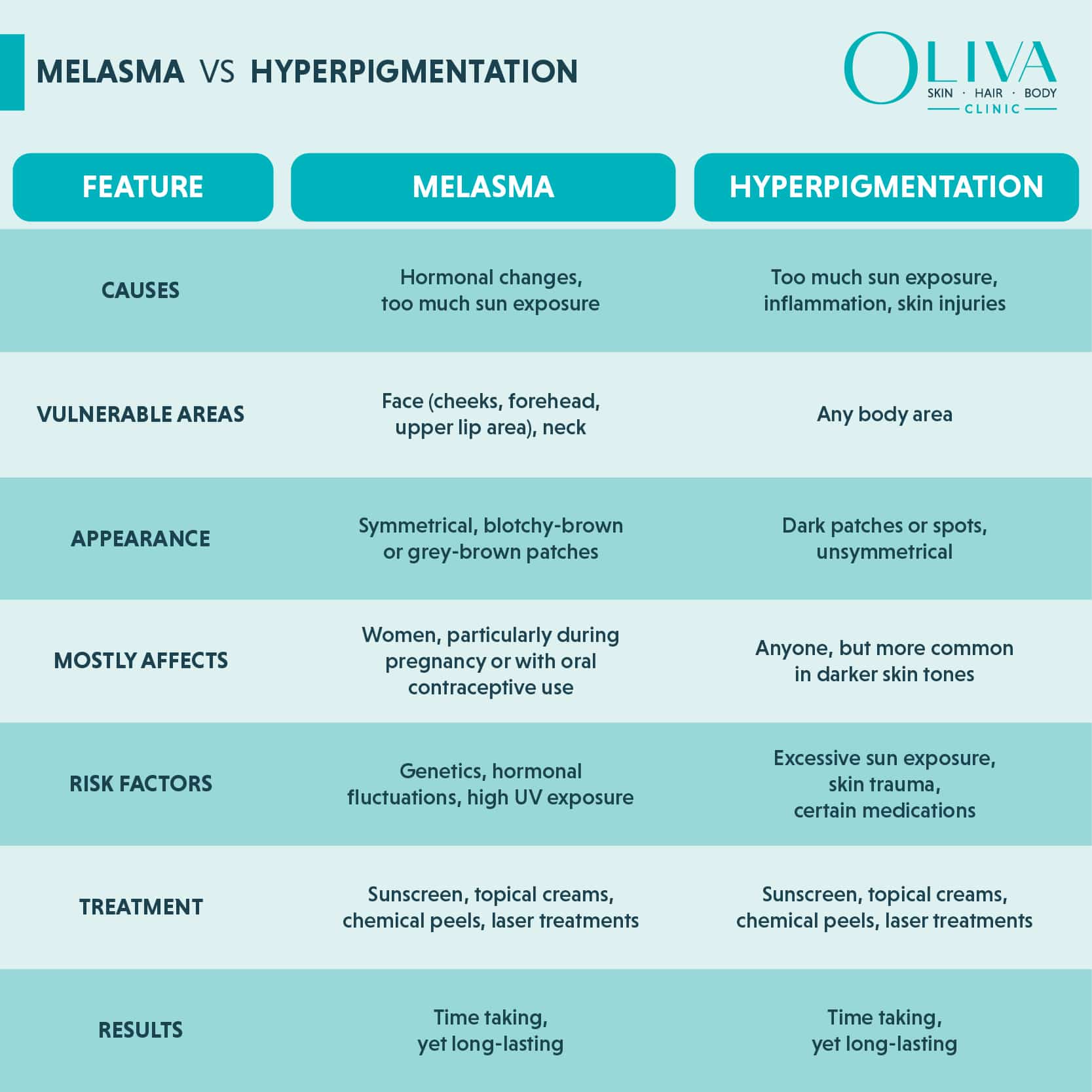 Melasma vs. Hyperpigmentation