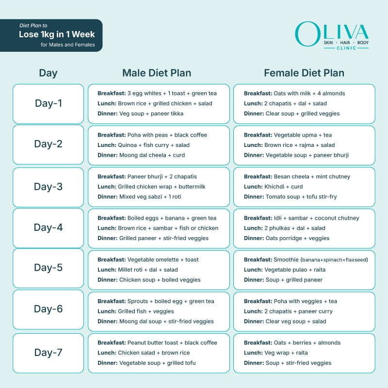 Diet Plan to Lose 1kg in 1 Week for Males and Females